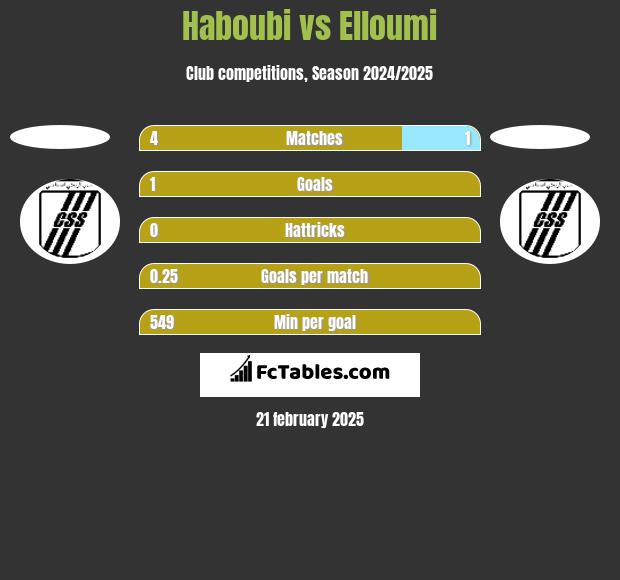 Haboubi vs Elloumi h2h player stats