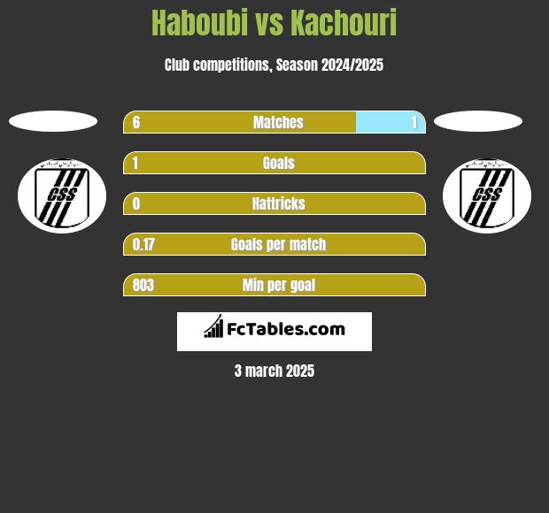 Haboubi vs Kachouri h2h player stats