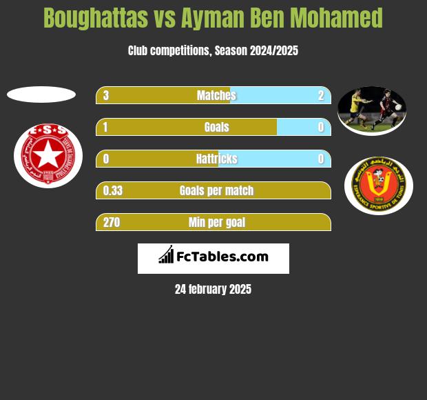 Boughattas vs Ayman Ben Mohamed h2h player stats