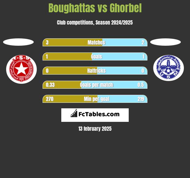 Boughattas vs Ghorbel h2h player stats