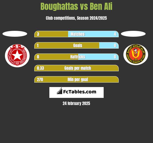 Boughattas vs Ben Ali h2h player stats