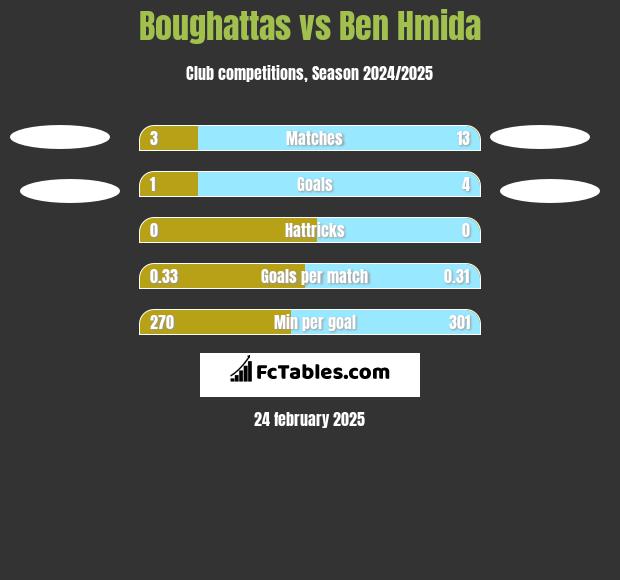 Boughattas vs Ben Hmida h2h player stats