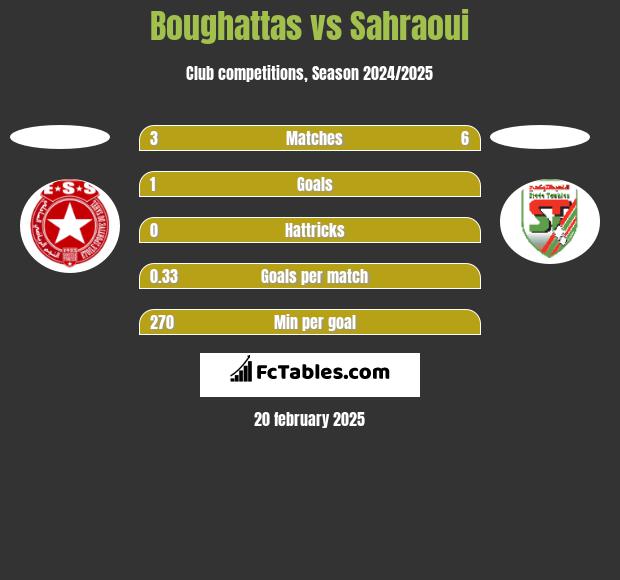 Boughattas vs Sahraoui h2h player stats