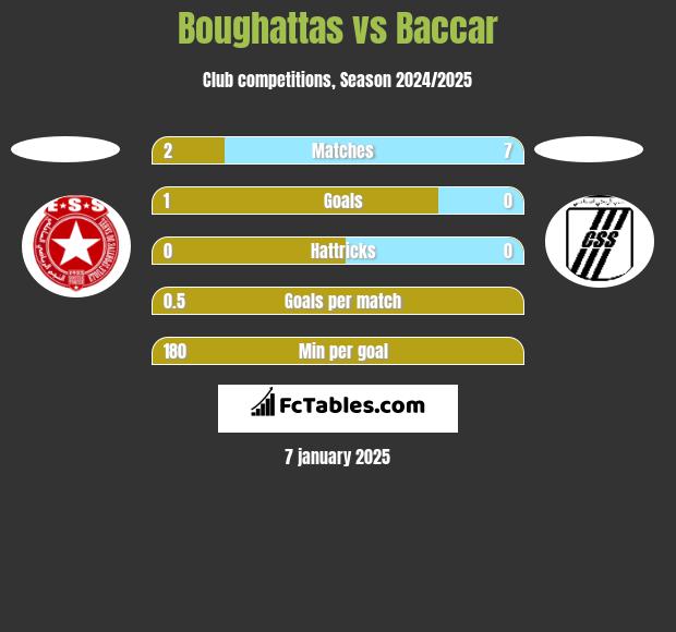 Boughattas vs Baccar h2h player stats