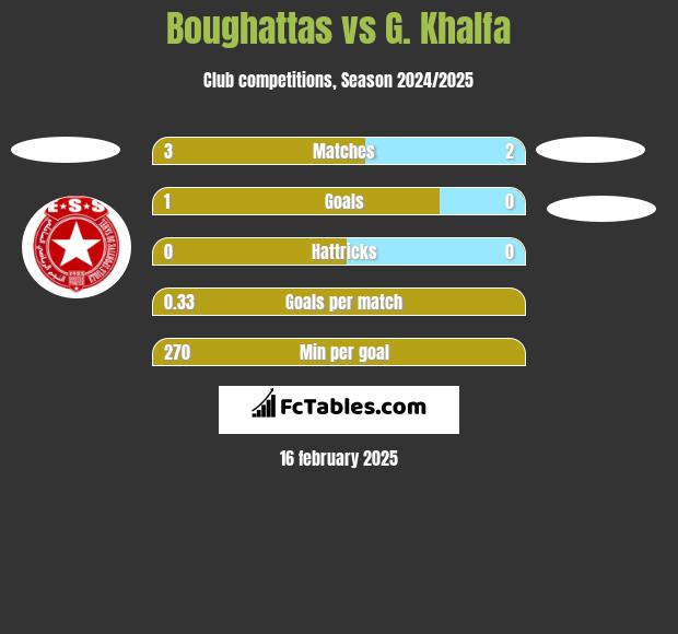 Boughattas vs G. Khalfa h2h player stats