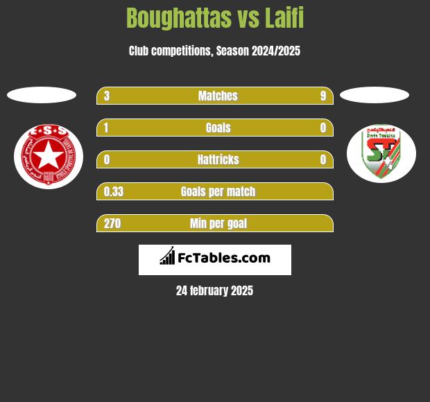 Boughattas vs Laifi h2h player stats