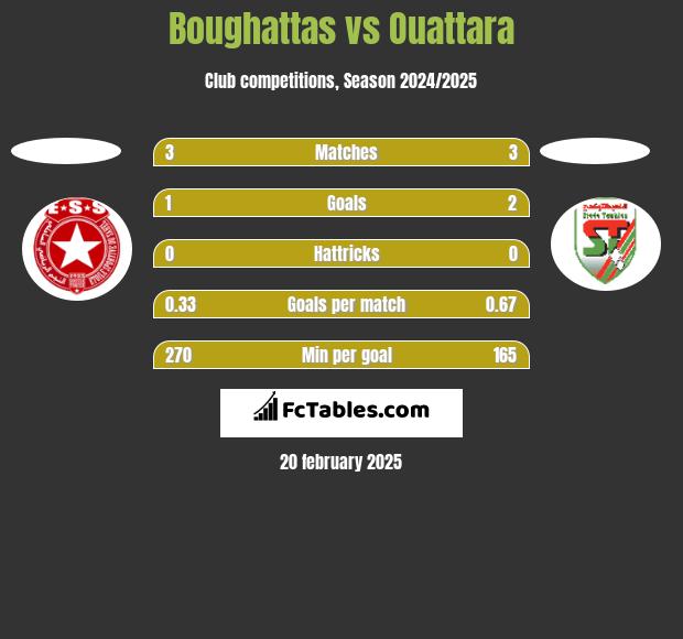 Boughattas vs Ouattara h2h player stats