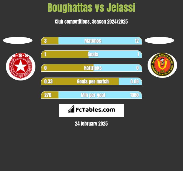 Boughattas vs Jelassi h2h player stats