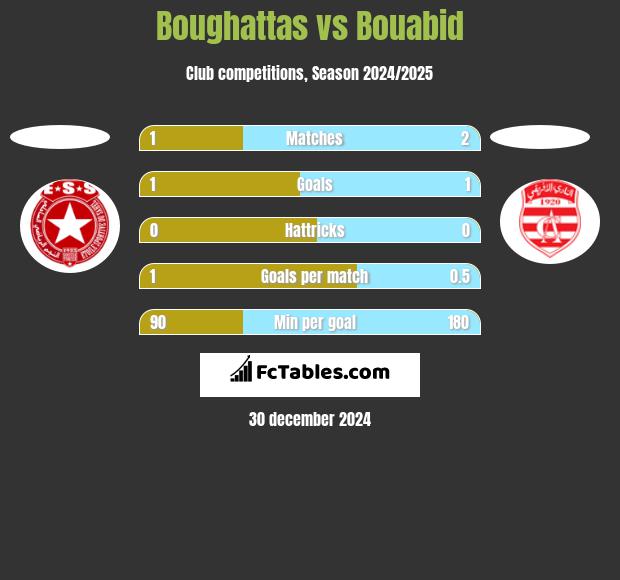 Boughattas vs Bouabid h2h player stats