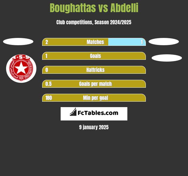 Boughattas vs Abdelli h2h player stats