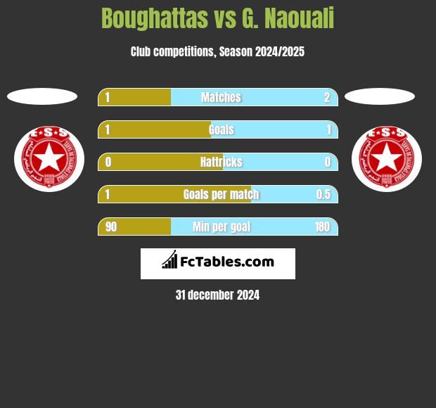 Boughattas vs G. Naouali h2h player stats