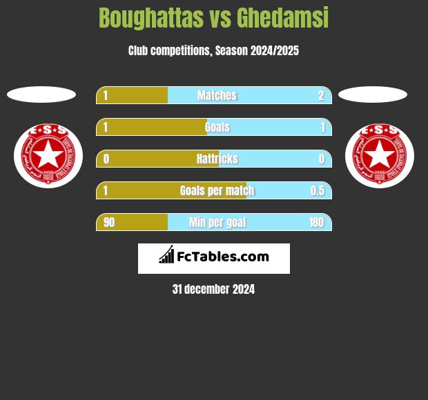 Boughattas vs Ghedamsi h2h player stats