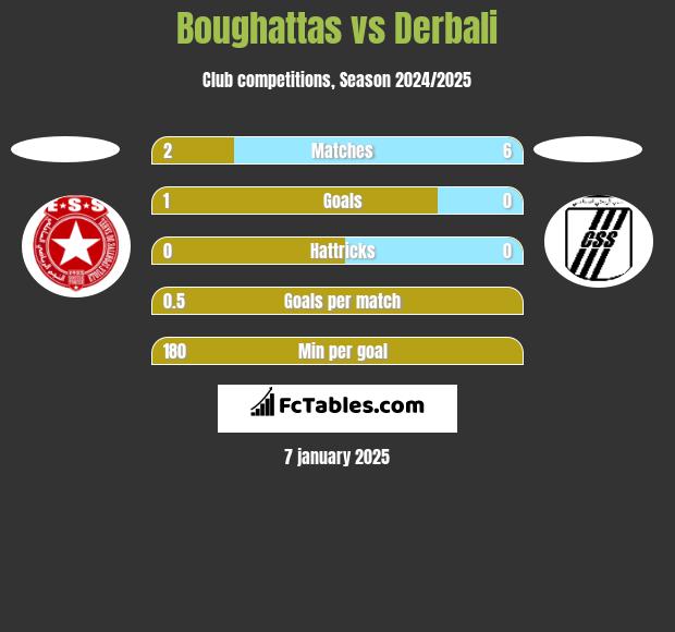 Boughattas vs Derbali h2h player stats