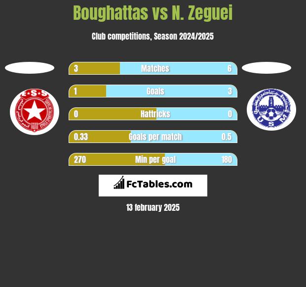 Boughattas vs N. Zeguei h2h player stats