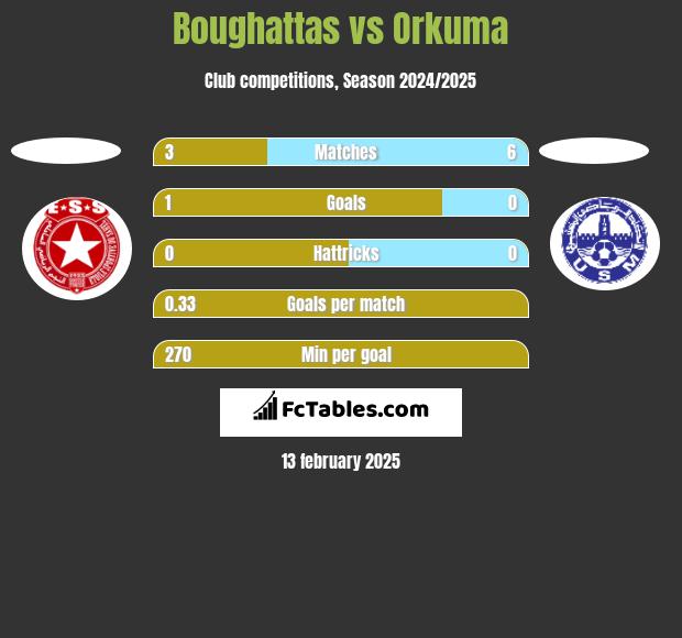 Boughattas vs Orkuma h2h player stats