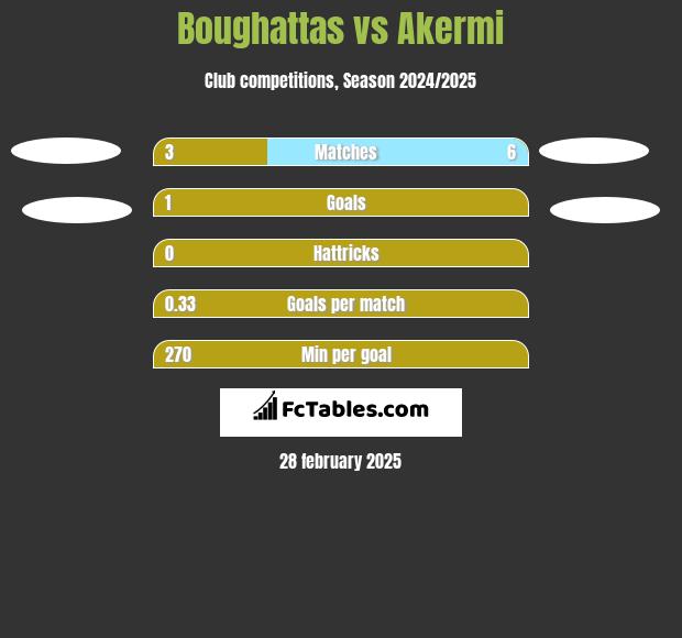 Boughattas vs Akermi h2h player stats