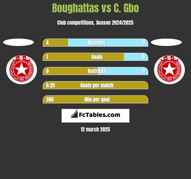 Boughattas vs C. Gbo h2h player stats