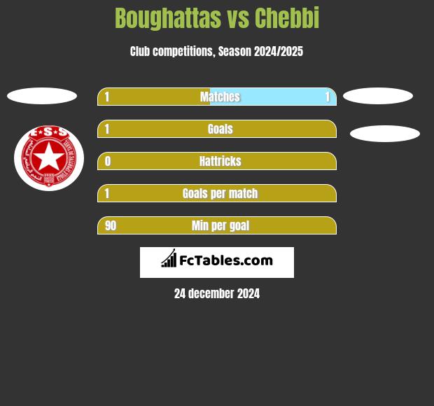 Boughattas vs Chebbi h2h player stats