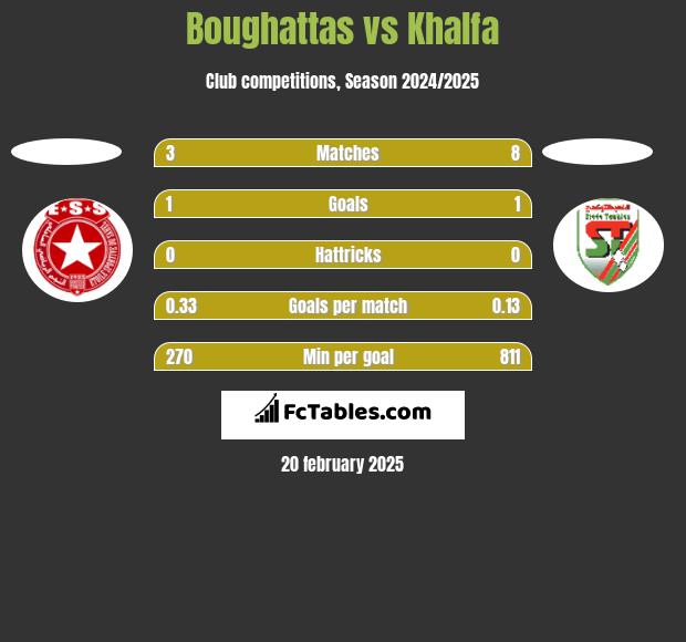 Boughattas vs Khalfa h2h player stats