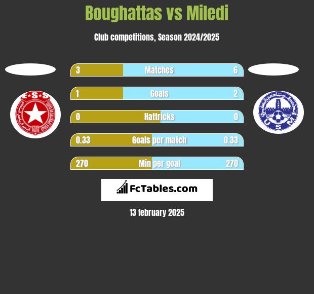 Boughattas vs Miledi h2h player stats