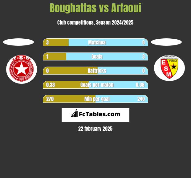 Boughattas vs Arfaoui h2h player stats