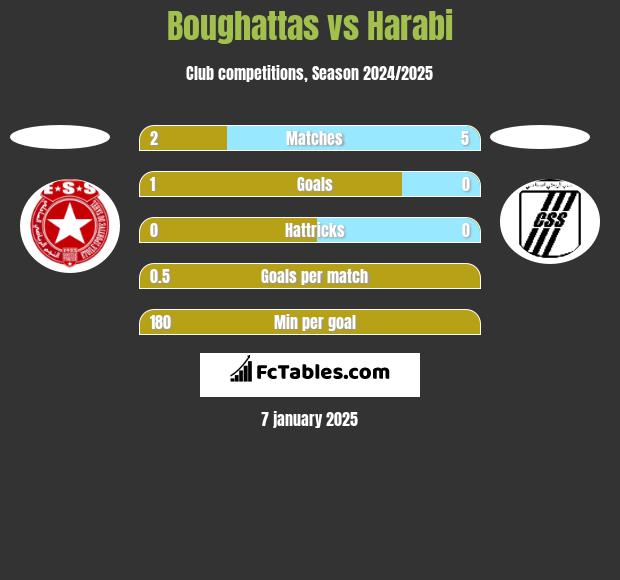 Boughattas vs Harabi h2h player stats