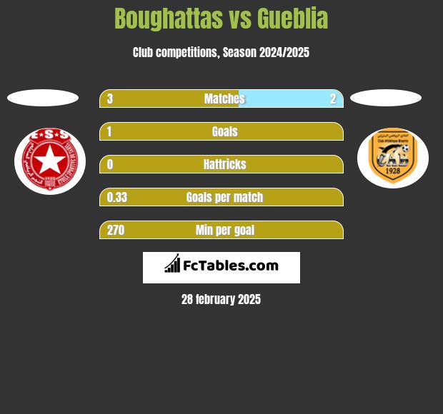 Boughattas vs Gueblia h2h player stats