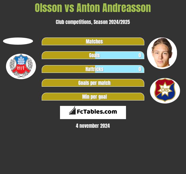 Olsson vs Anton Andreasson h2h player stats