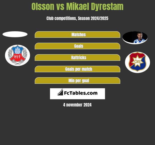 Olsson vs Mikael Dyrestam h2h player stats