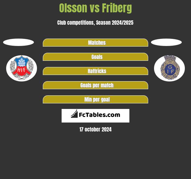 Olsson vs Friberg h2h player stats