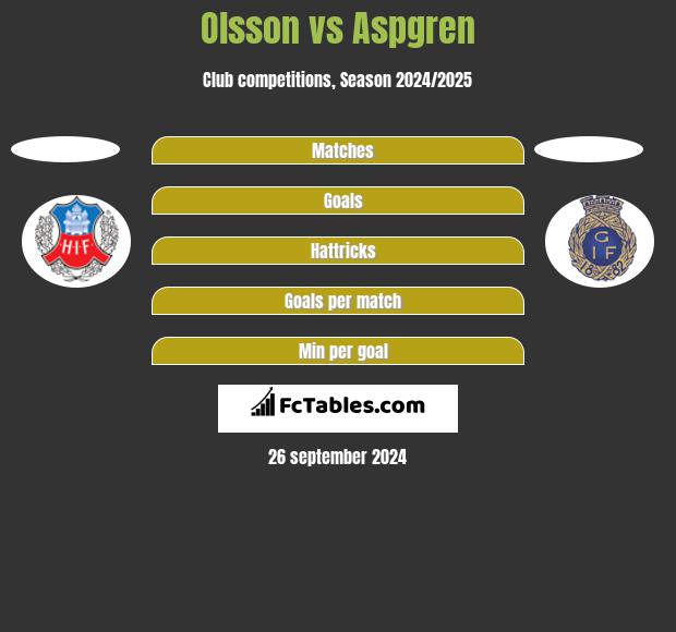 Olsson vs Aspgren h2h player stats