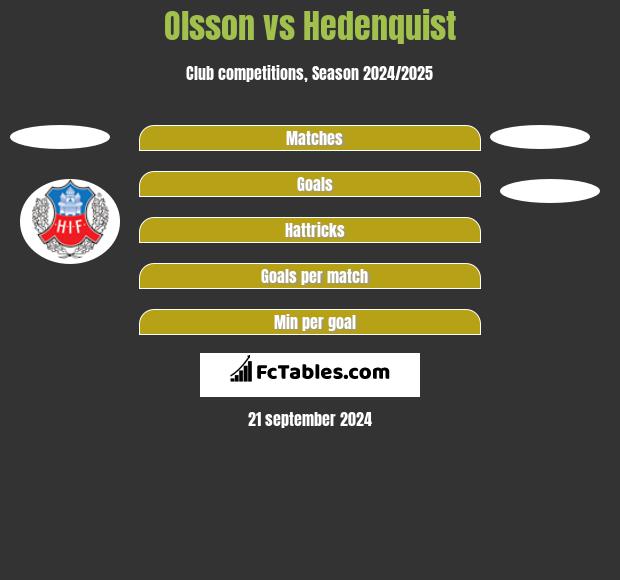 Olsson vs Hedenquist h2h player stats