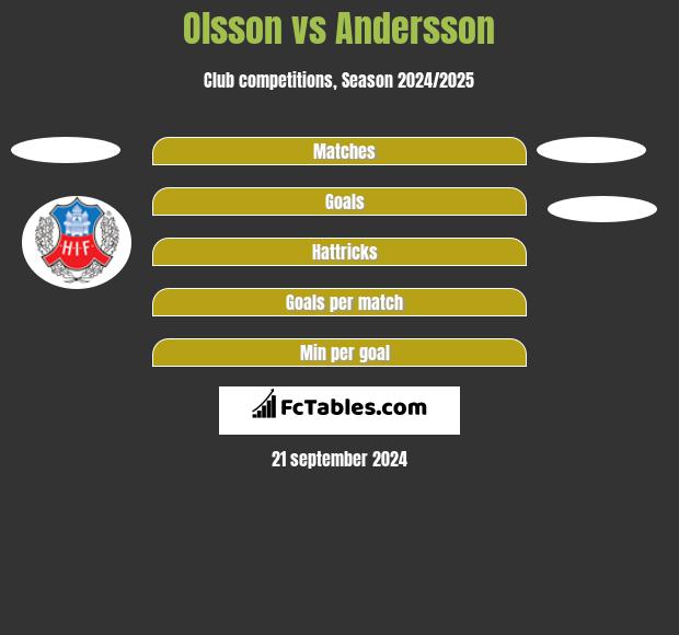 Olsson vs Andersson h2h player stats