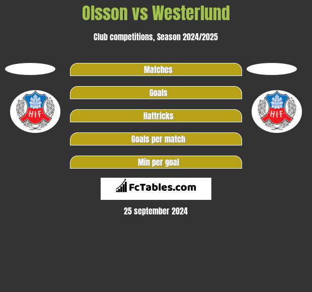 Olsson vs Westerlund h2h player stats