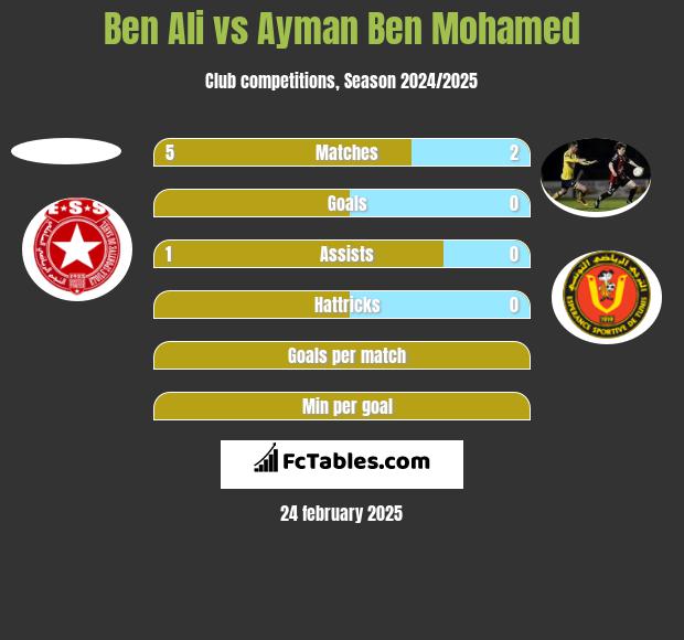 Ben Ali vs Ayman Ben Mohamed h2h player stats