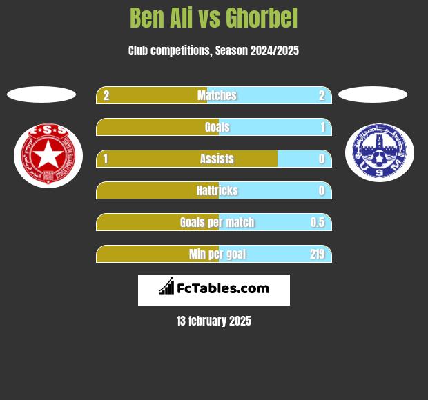 Ben Ali vs Ghorbel h2h player stats