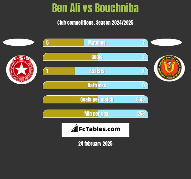 Ben Ali vs Bouchniba h2h player stats