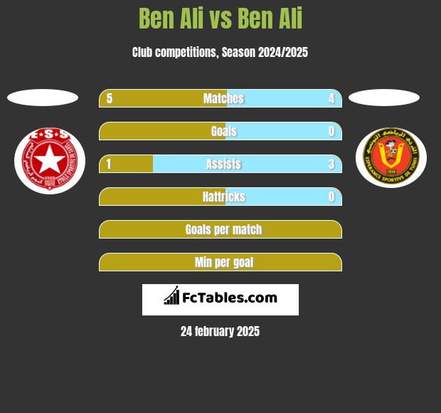 Ben Ali vs Ben Ali h2h player stats