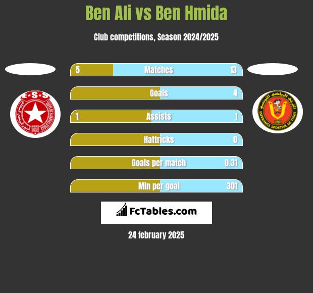 Ben Ali vs Ben Hmida h2h player stats