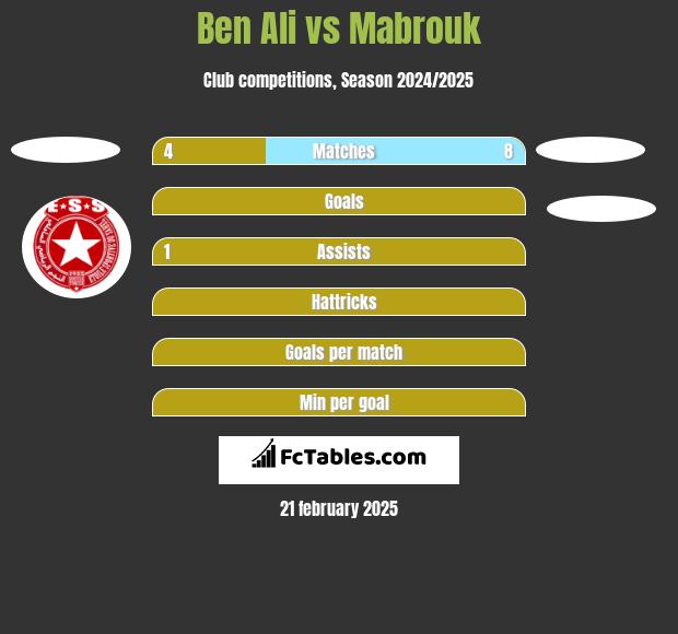 Ben Ali vs Mabrouk h2h player stats