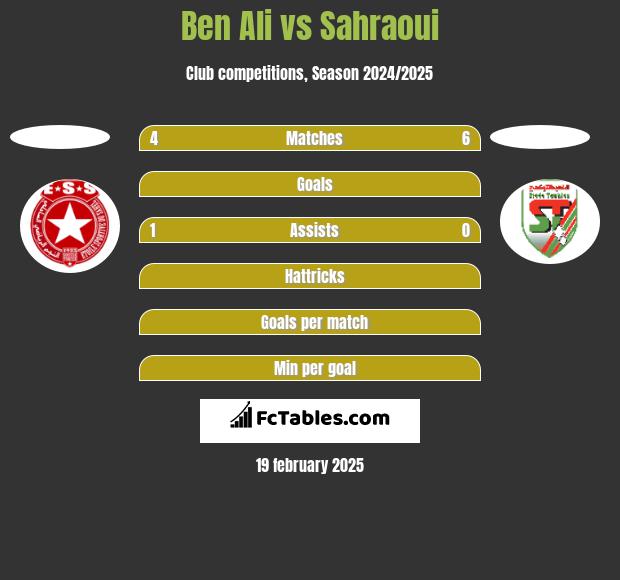 Ben Ali vs Sahraoui h2h player stats