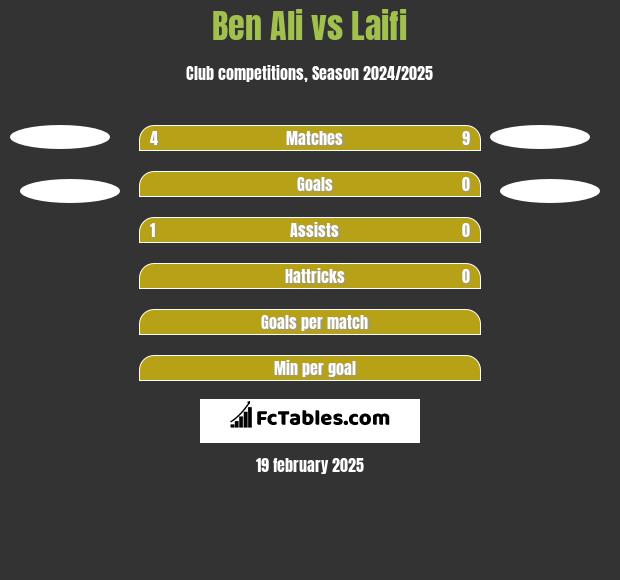 Ben Ali vs Laifi h2h player stats