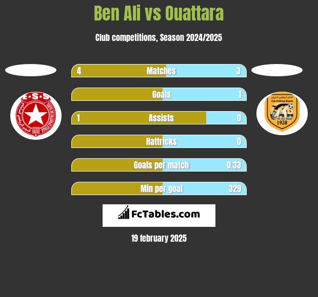 Ben Ali vs Ouattara h2h player stats