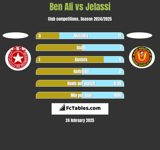 Ben Ali vs Jelassi h2h player stats