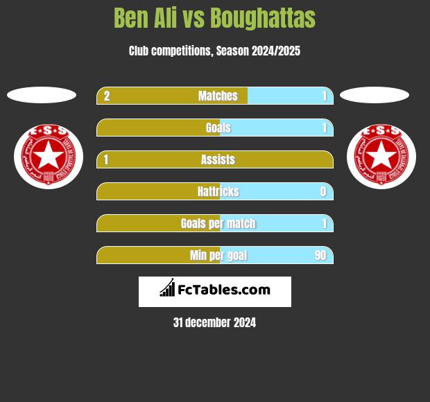 Ben Ali vs Boughattas h2h player stats