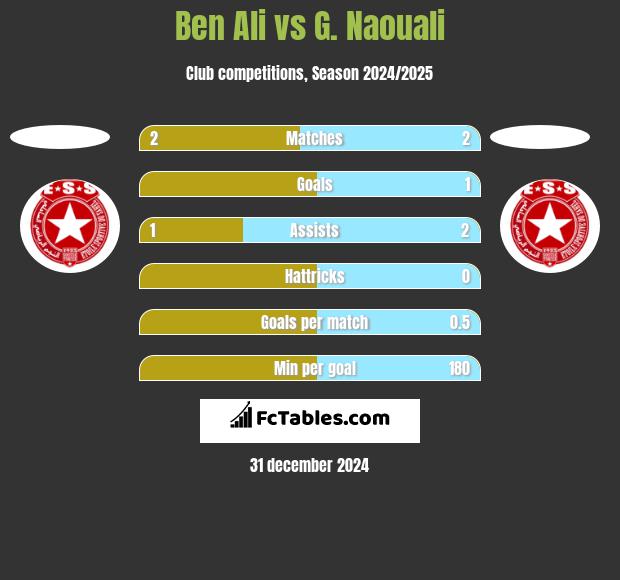 Ben Ali vs G. Naouali h2h player stats