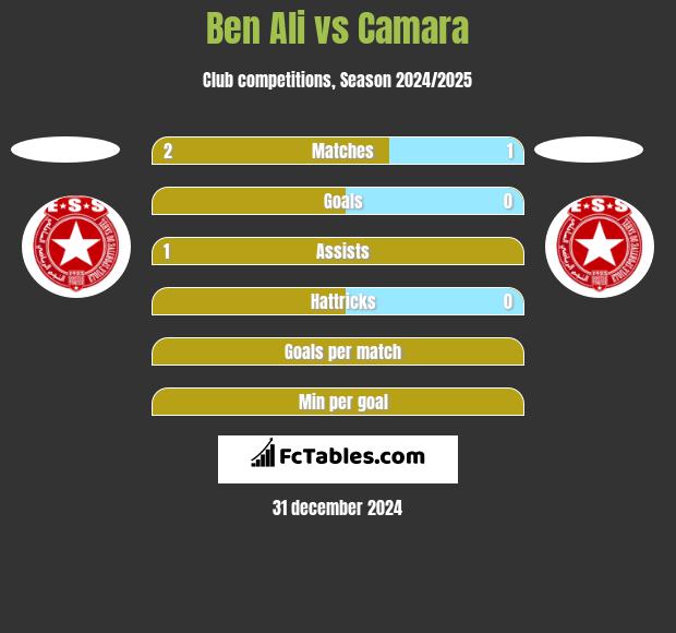 Ben Ali vs Camara h2h player stats