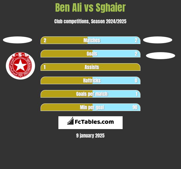 Ben Ali vs Sghaier h2h player stats