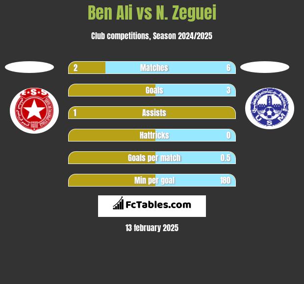 Ben Ali vs N. Zeguei h2h player stats