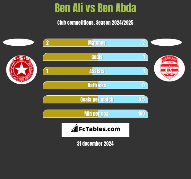 Ben Ali vs Ben Abda h2h player stats